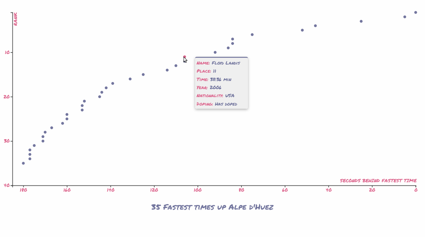 Scatterplot Graph
